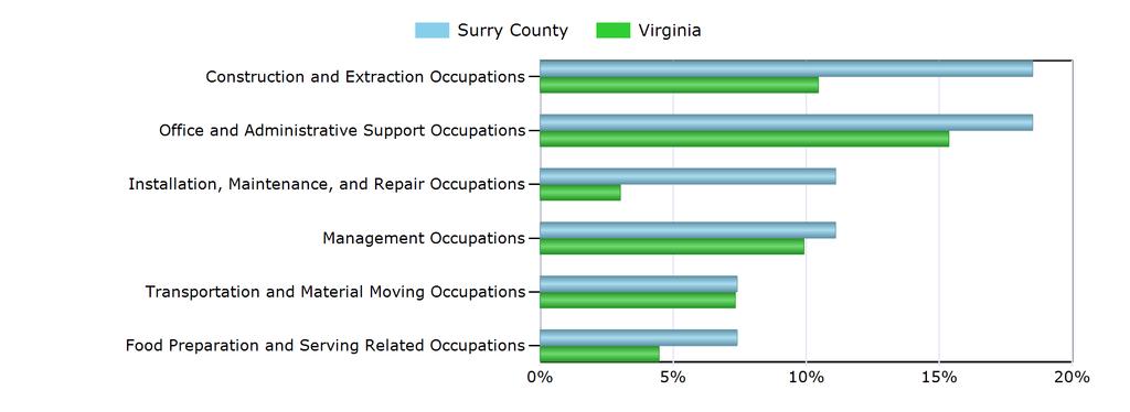 Characteristics of the Insured Unemployed Top 5 Occupation Groups With Largest Number of Claimants in Surry County (excludes unknown occupations) Occupation Surry County Virginia Office and