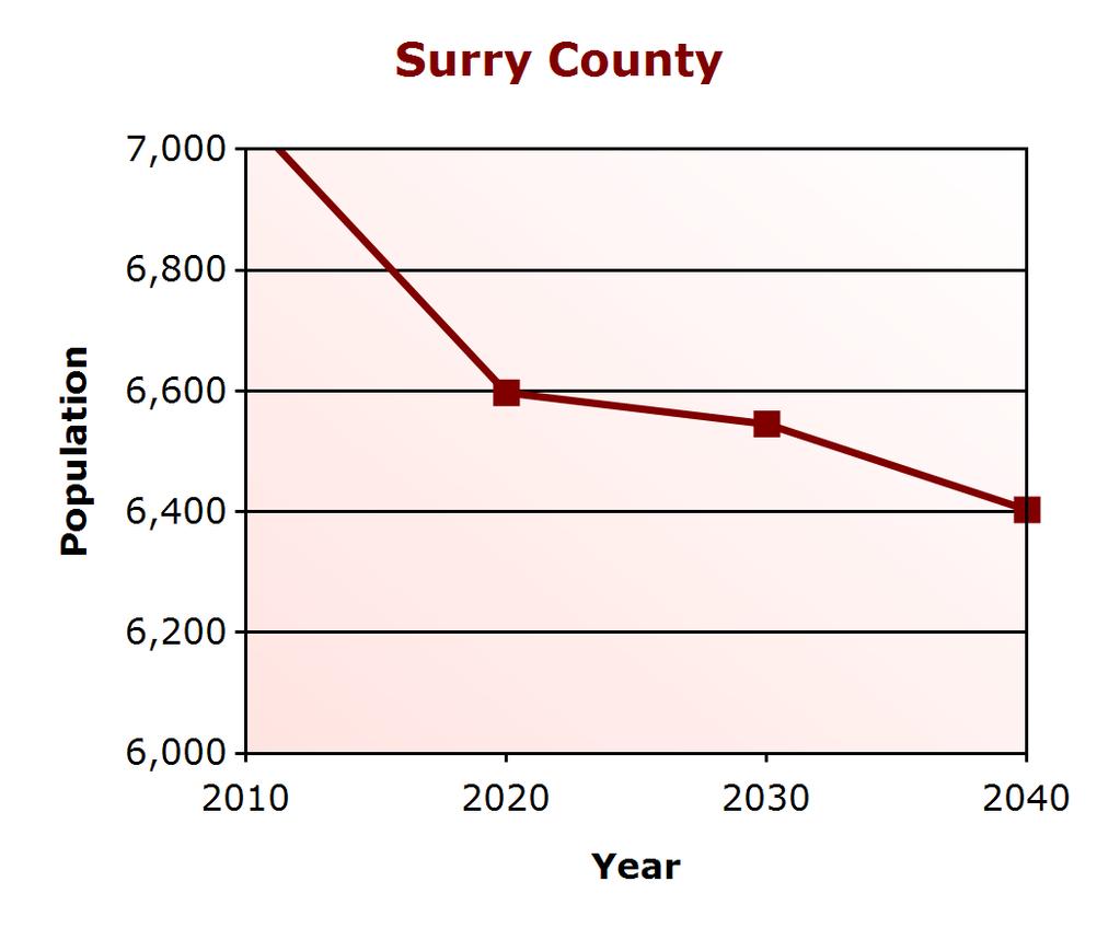 Demographic Profile Population Change Surry County (% change) Virginia (% change) 2000 6,829 7,079,030