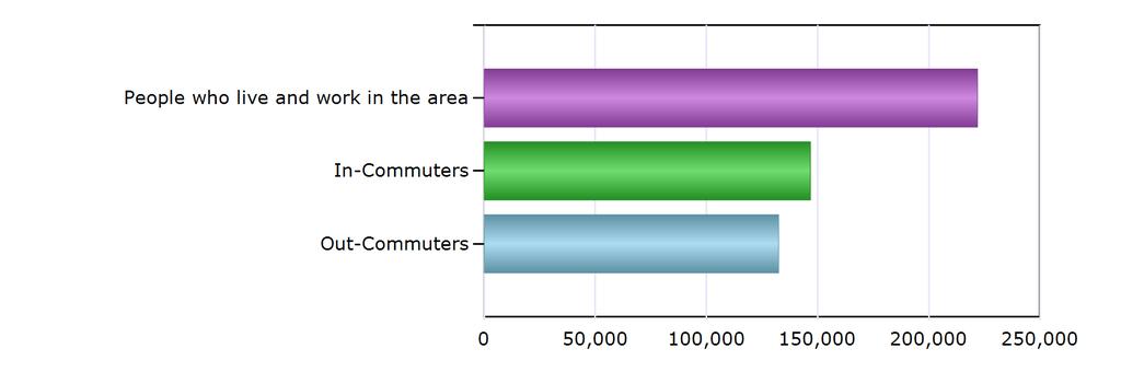 Commuting Patterns Commuting Patterns People who live and work in the area 221,875 In-Commuters 146,702 Out-Commuters 132,438 Net In-Commuters (In-Commuters
