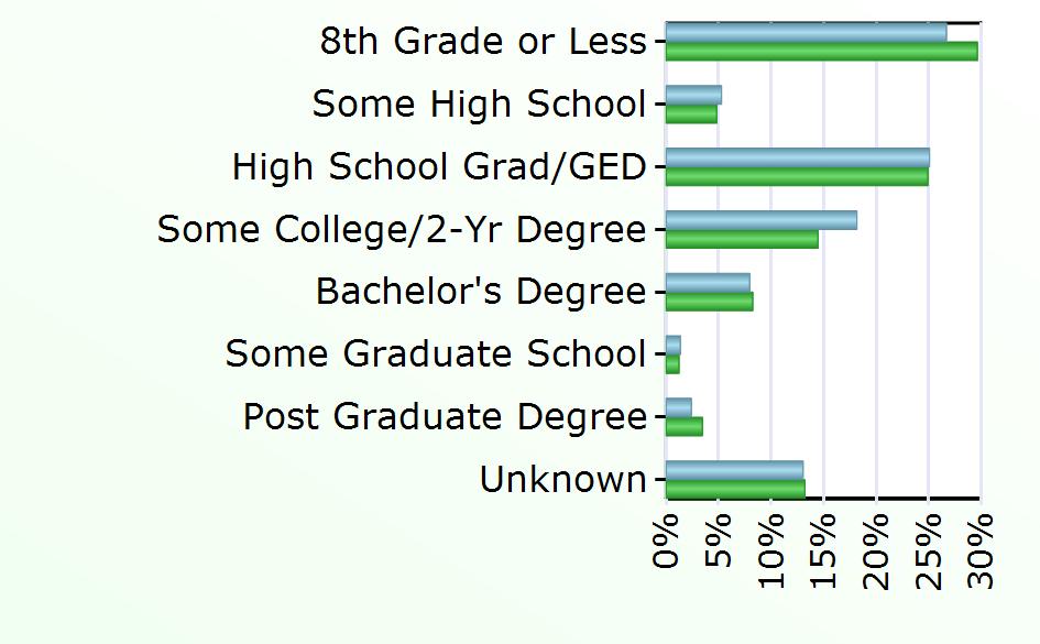 Degree 252 2,236 Some Graduate School 43 331 Post Graduate Degree 76 935 Unknown 413 3,585 Source: Virginia Employment