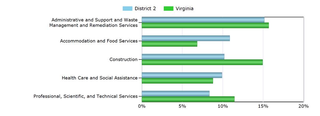 Characteristics of the Insured Unemployed Top 5 Industries With Largest Number of Claimants in District 2 (excludes unclassified) Industry District 2 Virginia Administrative and Support and Waste