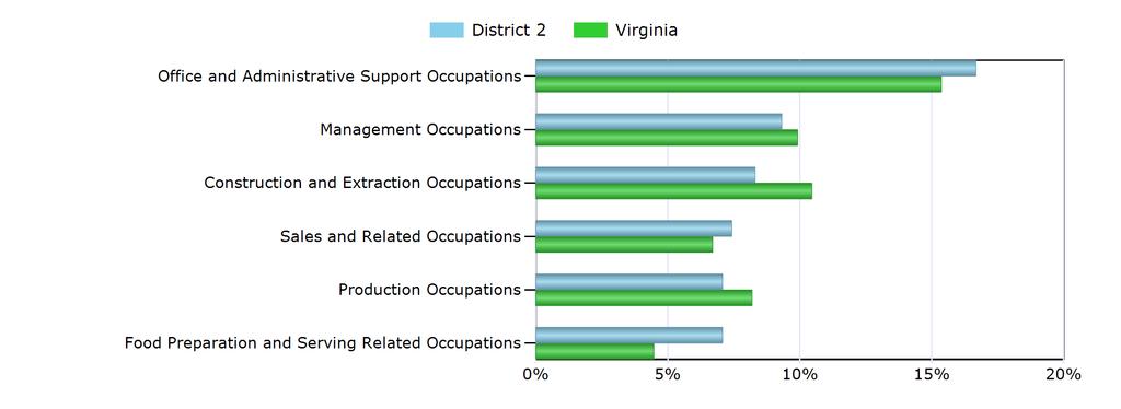 Characteristics of the Insured Unemployed Top 5 Occupation Groups With Largest Number of Claimants in District 2 (excludes unknown occupations) Occupation District 2 Virginia Office and