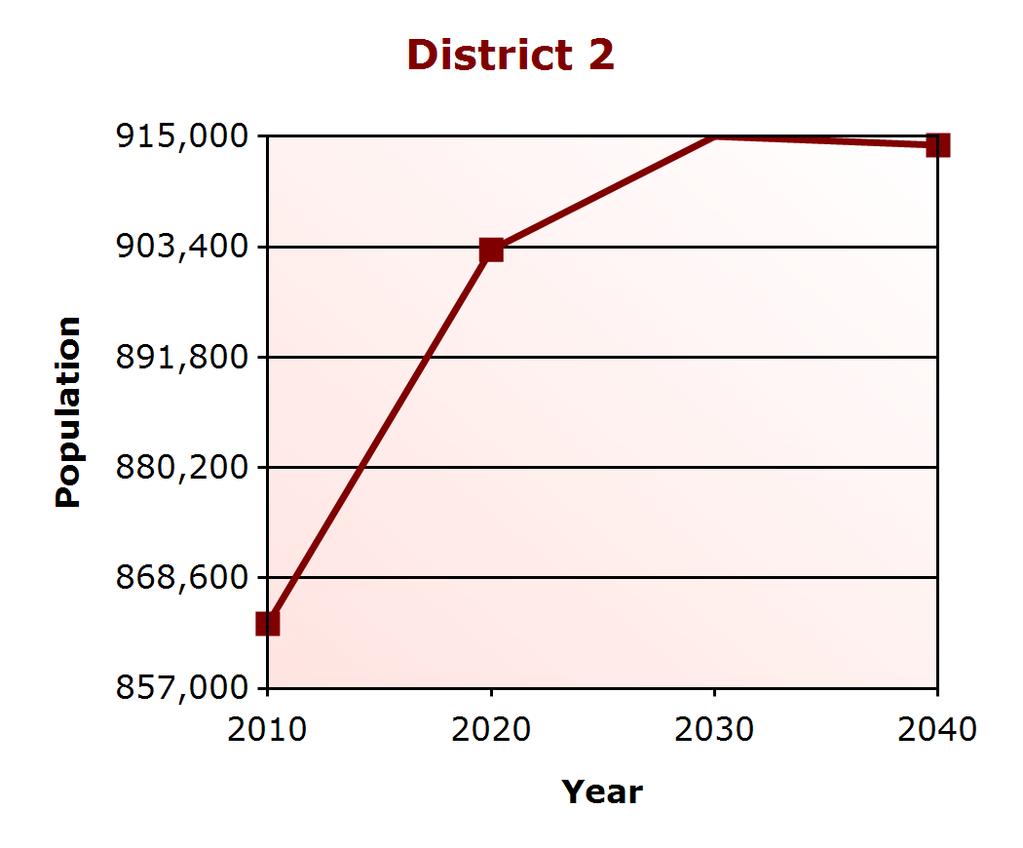 Demographic Profile Population Change District 2 (% change) Virginia (% change) 2000 857,495 7,079,030 2010