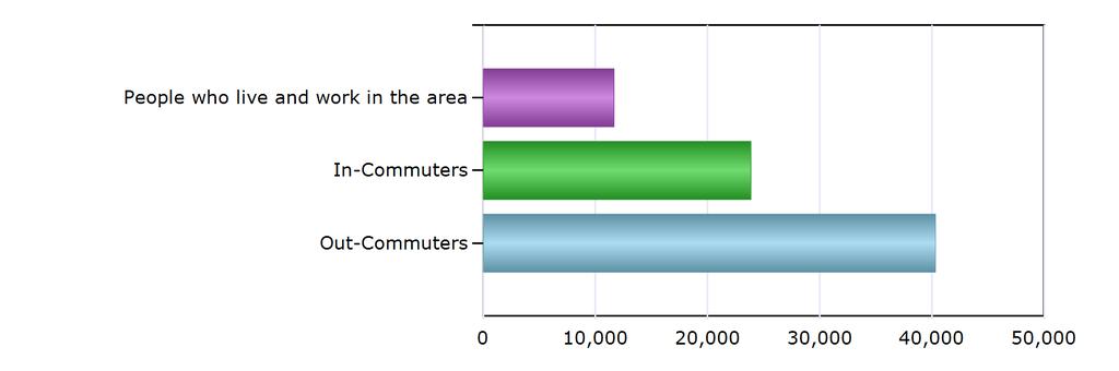Commuting Patterns Commuting Patterns People who live and work in the area 11,648 In-Commuters 23,848 Out-Commuters 40,319 Net In-Commuters (In-Commuters minus