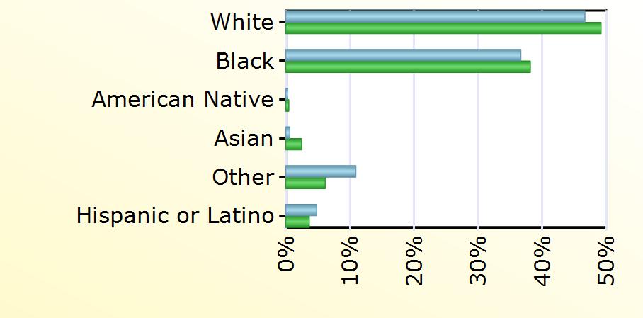 Virginia White 145 13,330 Black 114 10,339 American Native 1 130 Asian 2 667 Other 34 1,667 Hispanic or Latino 15 992 Age