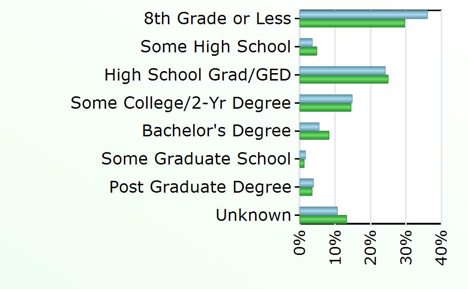 Degree 17 2,236 Some Graduate School 5 331 Post Graduate Degree 12 935 Unknown 33 3,585 Source: Virginia Employment