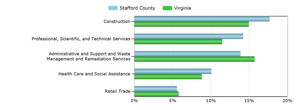 Characteristics of the Insured Unemployed Top 5 Industries With Largest Number of Claimants in Stafford County (excludes unclassified) Industry Stafford County Virginia Construction 51 3,530