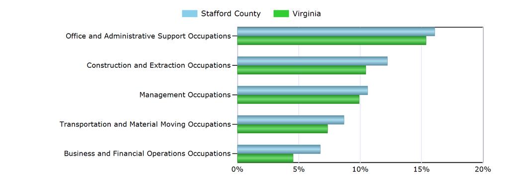 Characteristics of the Insured Unemployed Top 5 Occupation Groups With Largest Number of Claimants in Stafford County (excludes unknown occupations) Occupation Stafford County Virginia Office and