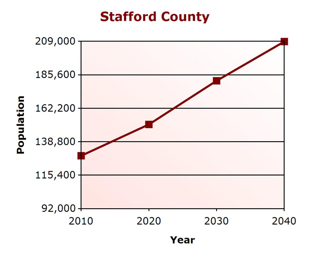 Demographic Profile Population Change Stafford County (% change) Virginia (% change) 2000 92,446 7,079,030