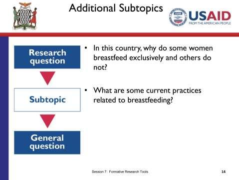 SLIDE 7.14 TIME: 1 minute Going back to the original research question and subtopic In this country, why do some women breastfeed exclusively and others do not?