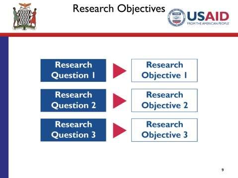 SLIDE 4.9 TIME: 1 minute Once you have a list of research questions you would like your formative research to answer, then it is easy to develop the research objectives.