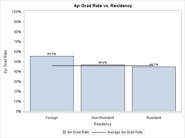 STUDY OF FALL 2009 FTFT COHORT S FOUR-YEAR GRADUATION RATE 11 residency vs. Math SAT score (quintile) shows (Figure 30) a significant dependence structure.