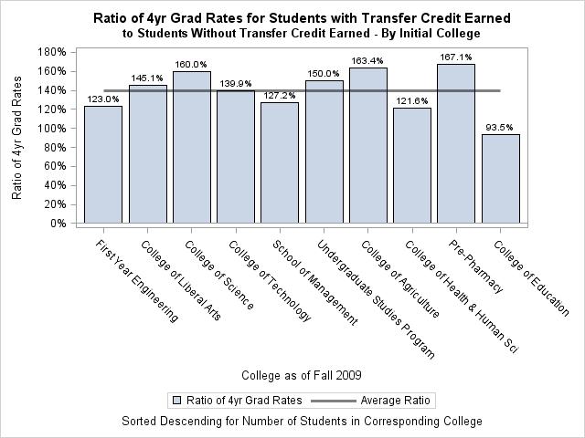 STUDY OF FALL 2009 FTFT COHORT S FOUR-YEAR GRADUATION RATE 13 outside of Purdue) and the other group of students transferred zero courses.