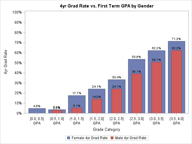 STUDY OF FALL 2009 FTFT COHORT S FOUR-YEAR GRADUATION RATE 17 Controlling for gender, the usual distribution appears (Figure 44), where females outperform males in every category.