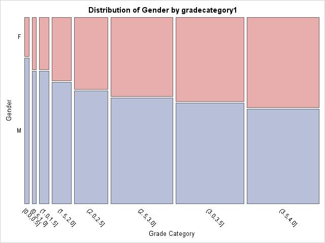 After seeing GPA s large impact on four-year graduation rates, it is interesting to look at the GPA distribution between males and females (Figure 45).