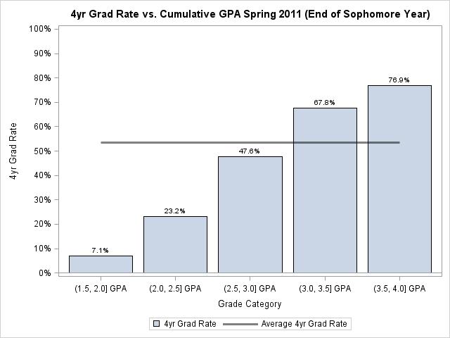 STUDY OF FALL 2009 FTFT COHORT S FOUR-YEAR GRADUATION RATE 19 Figure 48: 4yr Grad Rate vs. Transfer Credit Earned Indicator Figure 49: 4yr Grad Rate vs.