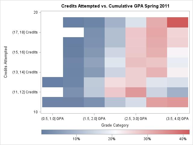 At this point in the students academic career (seventh term), they know how many credits it will take to graduate. This is a reasonable explanation for the flatness of the plot.