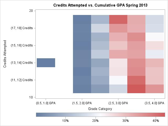 Thus, larger concentrations (red) move toward higher GPAs (xaxis) as the credits attempted (y-axis) increase.