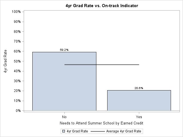STUDY OF FALL 2009 FTFT COHORT S FOUR-YEAR GRADUATION RATE 24 difference results between students who did and who did not attend summer school (Figure 63).