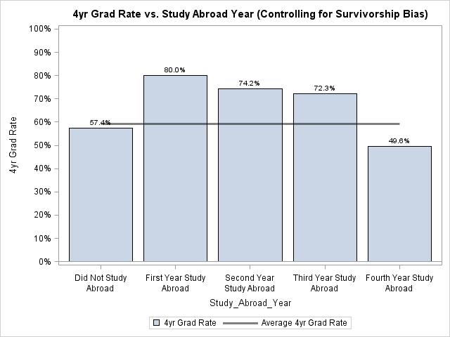 A final explanatory variable is that some colleges with above average four-year graduation rates are overrepresented in the pool of students studying abroad.