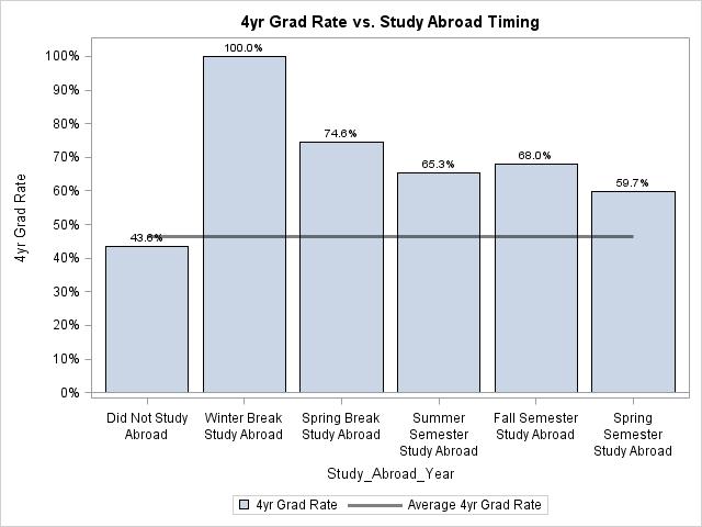 STUDY OF FALL 2009 FTFT COHORT S FOUR-YEAR GRADUATION RATE 29 Figure 74: 4yr Grad Rate vs. Study Abroad Indicator Figure 75: 4yr Grad Rate vs.