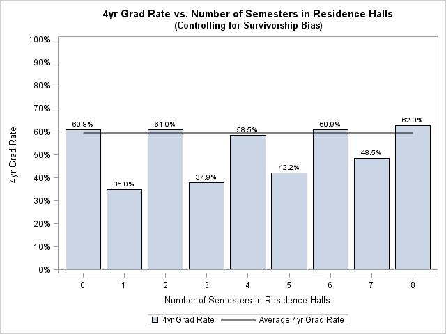Figure 76 has been controlled for students who either graduated or were still present during or after spring 2013. Figure 76: 4yr Grad Rate vs.