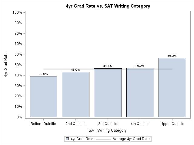 STUDY OF FALL 2009 FTFT COHORT S FOUR-YEAR GRADUATION RATE 4 Due to the similarity of the three SAT categories, the analysis of Writing and Reading categories will be brief compared to the Math