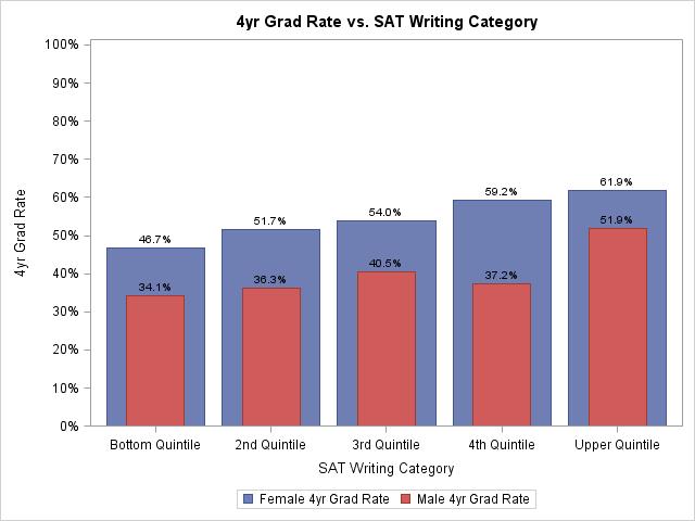 While the difference in graduation rates between the top and bottom quintile of the SAT Writing scores is not as large as it is in SAT Math, the graduation rates by category (Figure 6) is more