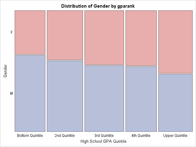 STUDY OF FALL 2009 FTFT COHORT S FOUR-YEAR GRADUATION RATE 6 shows the gender outcomes underlying Figure 12.