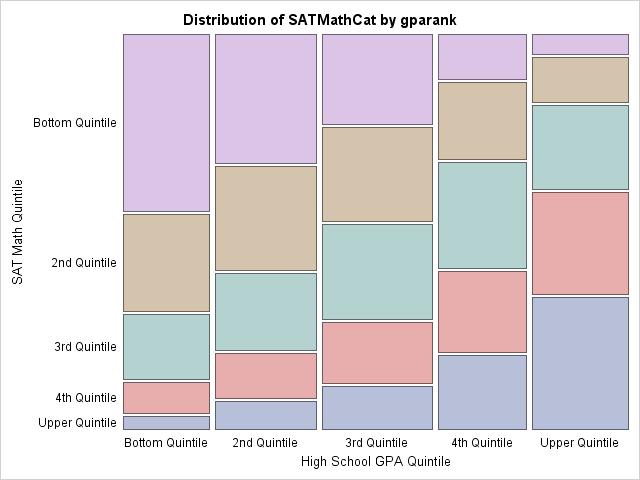 High School GPA Quintile by Gender The clear differences in outcomes between males and females in Figure 13 do not show the distribution of gender in the high school GPA quintiles.