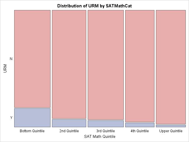 STUDY OF FALL 2009 FTFT COHORT S FOUR-YEAR GRADUATION RATE 9 Figure 21: 4yr Grad Rate vs. URM Status by Gender Figure 22: URM Status vs. Math SAT Quintile Figure 23: URM Status vs.