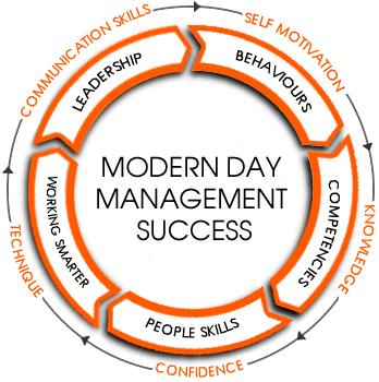 The Modern Manager Of Today Needs To Be More Commercially Astute, Proactive, Creative, Inspiring, Motivating & Have Great Interpersonal & People Skills!