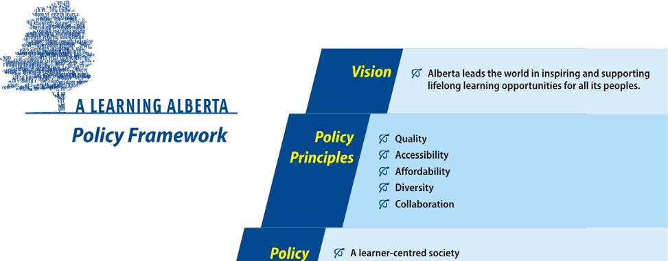 APPENDIX 1 POLICY CONTEXT A Learning Alberta The Learning Alberta review of Alberta s post-secondary education system culminated in a strategic policy framework to guide the system over the