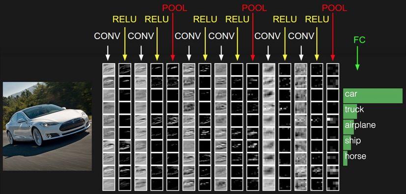 Convnet Architecture Stack convolution, non-linearity, and pooling until global FC layer classifier Conv 3x3s1, 10 / ReLU Type: Conv Kernel Size: 3x3 Stride: 1 Channels:10 Activation: ReLU FC 10 Max