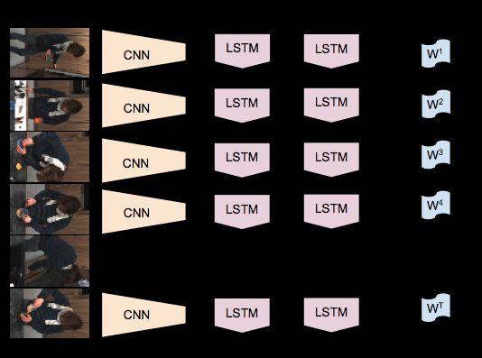 Recurrent Networks for Sequences Recurrent Nets and Long Short Term Memories (LSTM) are sequential models