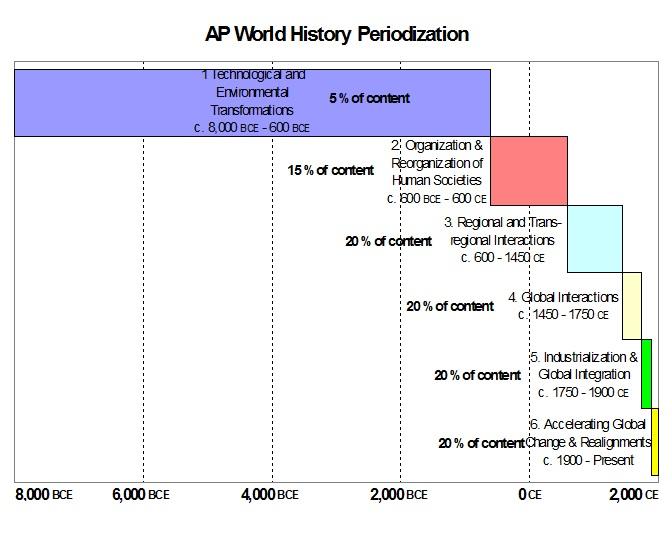 4 AP World History - Overview Periodization, the When Learning and remembering all relevant info in world history can seem a daunting task.