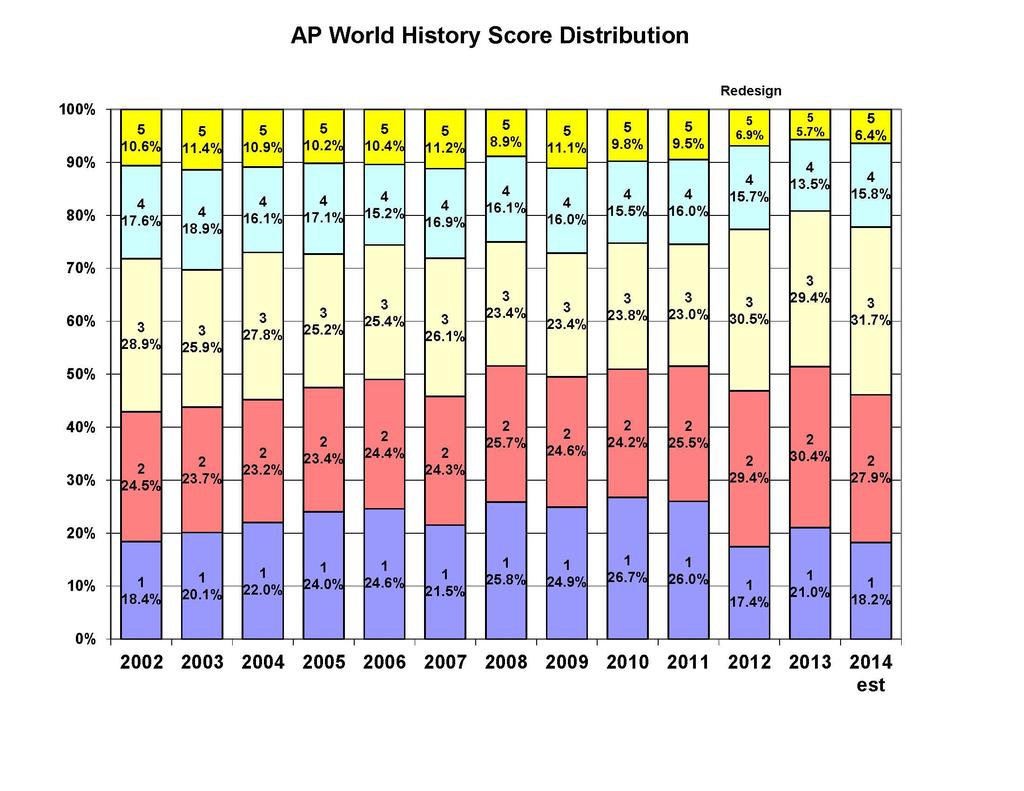 6 AP World History - Overview The Exam The APWH exam is divided into two major sections: the Multiple Choice, & Free Response (Essays).