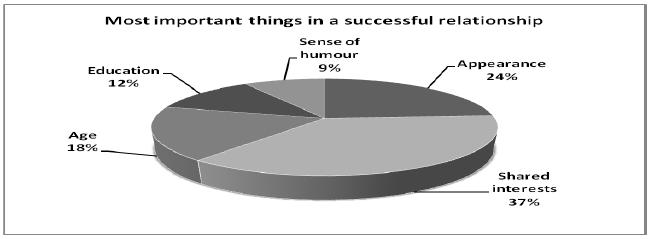 1. Comment on the data of the chart. What is most important for you in a successful relationship? Why? 2.