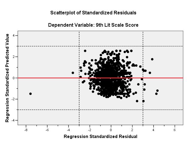 Figure 4. Scatterplot of Residuals: Predicted 9 th Lit Scores and Observed 9 th Lit Scale Scores Like the correlation scatterplot, each dot represents a student on the residual plot.