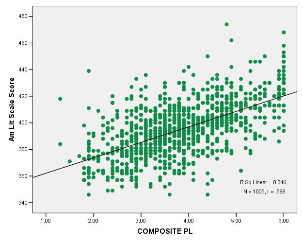 Figure 7. Relationship of ACCESS Composite Proficiency Levels and American Literature and Composition Scale Scores. The assumption of linearity can be examined by looking at Figure 7.