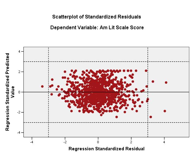 Figure 8. Scatterplot of Residuals: Predicted Am Lit Scores and Observed Am Lit Scale Scores The assumption of homoscedasticity can also be reviewed by looking at the residual plot.