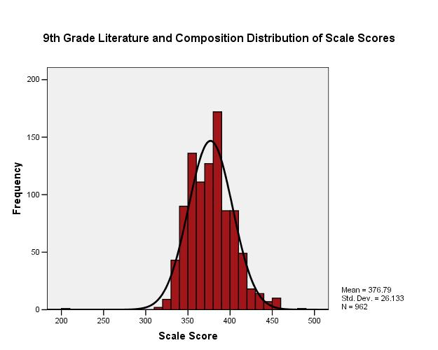 Figure 1. Distribution of Scale Scores for the 9 th Grade Literature and Composition EOCT, Spring 2007.