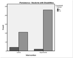 Monitoring persistence With these data, we have been able to answer two questions related to persistence: Do students with disabilities demonstrate more difficulty with persistence than students