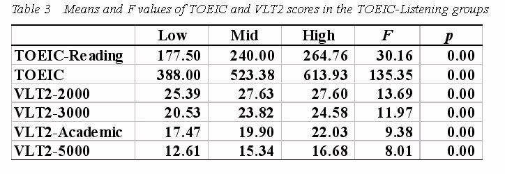 They also revealed that scores of the VLT2 showed higher correlation with the scores of the reading section of the TOEIC than with those of the listening section.