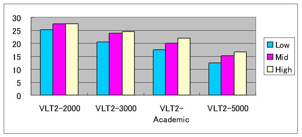 Figure 2. VLT2 results of three groups.