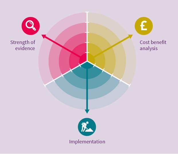 COMMISSIONER CHOICES Aspects of Strategic Commissioning This review was developed to help commissioners to apply research evidence to decisions about real world delivery.