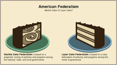Resource 4: Transparency The US Federal System: Layer Cake or Marble Cake? National functions State functions Local functions Source: www.laits.utexas.edu/gov310/cf/amfed/index.