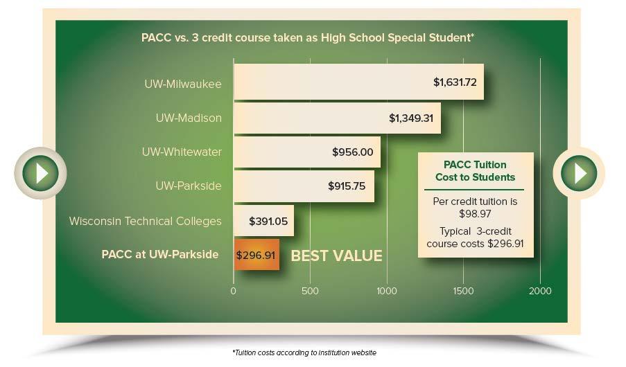 Tuition for 2017-2018 Tuition for courses is less than 1/3 of the regular college per credit