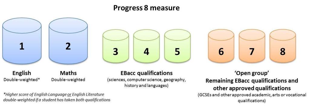 THE KEY STAGE 4 CURRICULUM: EBACC & PROGRESS 8 During the last parliament, the Coalition Government introduced a number of changes which aimed to ensure that all students followed a broad and