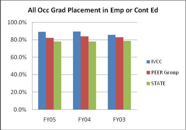 KPI 2: PLACEMENT OF GRADUATES IN EMPLOYMENT OR CONTINUING EDUCATION (Relates to IVCC Strategic Goal 1, Assist all students in identifying and achieving their educational and career goals and Goal 2,